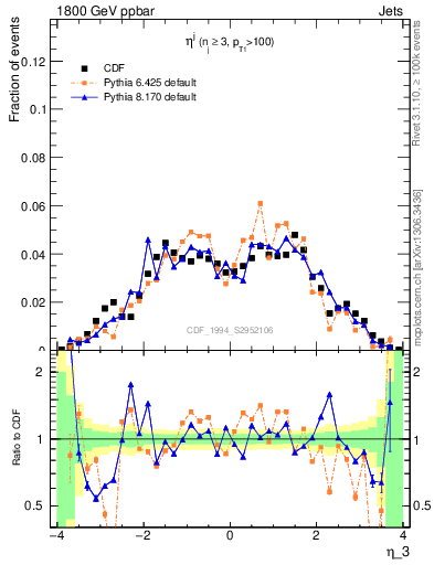 Plot of j.eta in 1800 GeV ppbar collisions