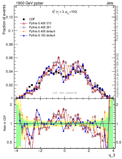 Plot of j.eta in 1800 GeV ppbar collisions