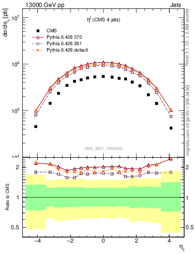 Plot of j.eta in 13000 GeV pp collisions