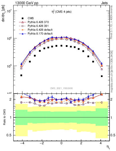 Plot of j.eta in 13000 GeV pp collisions