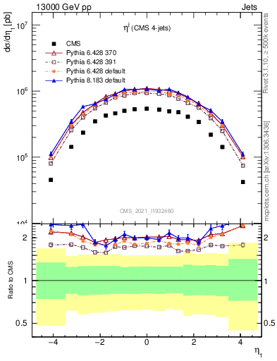 Plot of j.eta in 13000 GeV pp collisions