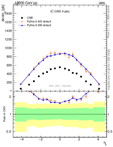 Plot of j.eta in 13000 GeV pp collisions
