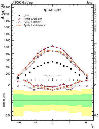 Plot of j.eta in 13000 GeV pp collisions