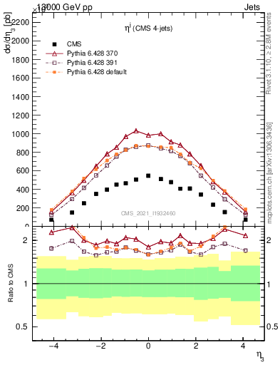 Plot of j.eta in 13000 GeV pp collisions
