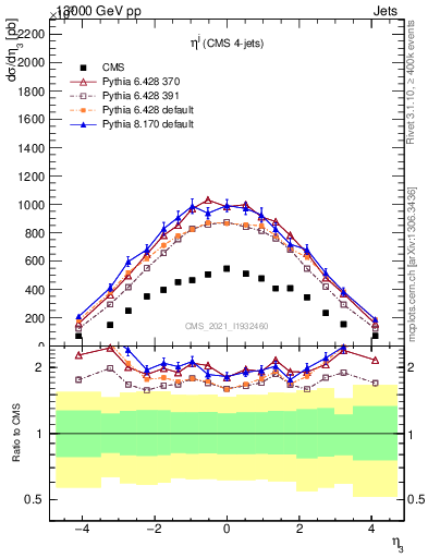 Plot of j.eta in 13000 GeV pp collisions