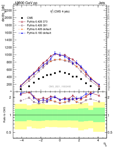 Plot of j.eta in 13000 GeV pp collisions