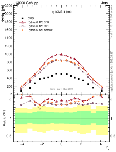 Plot of j.eta in 13000 GeV pp collisions