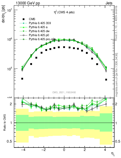 Plot of j.eta in 13000 GeV pp collisions