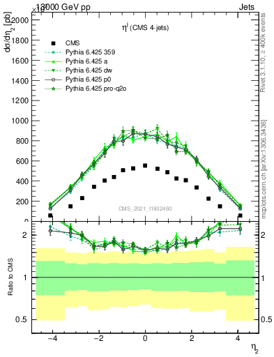Plot of j.eta in 13000 GeV pp collisions