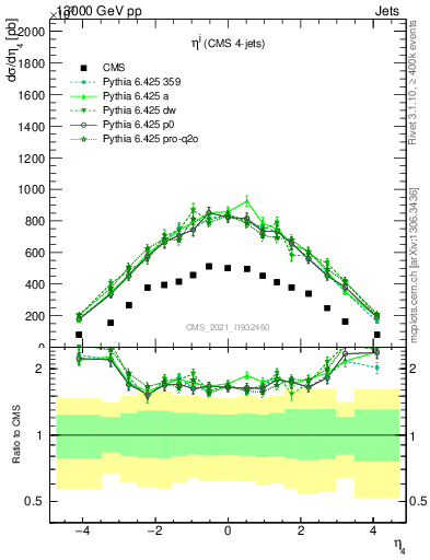 Plot of j.eta in 13000 GeV pp collisions