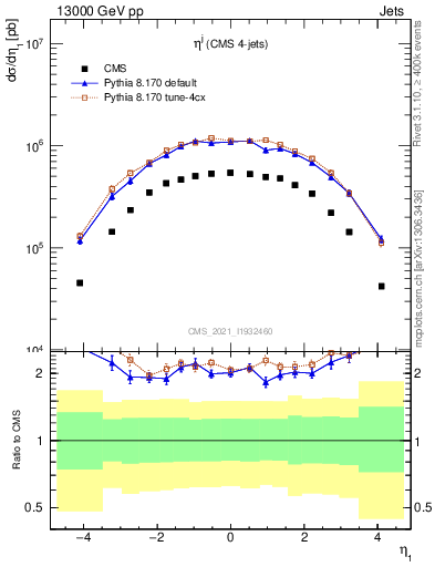 Plot of j.eta in 13000 GeV pp collisions