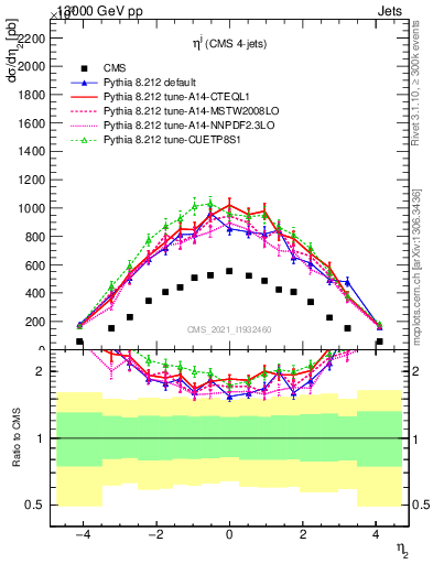Plot of j.eta in 13000 GeV pp collisions
