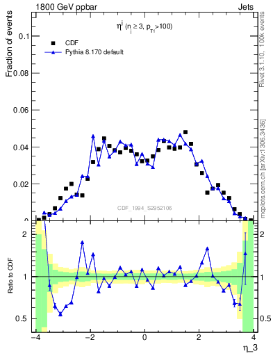 Plot of j.eta in 1800 GeV ppbar collisions
