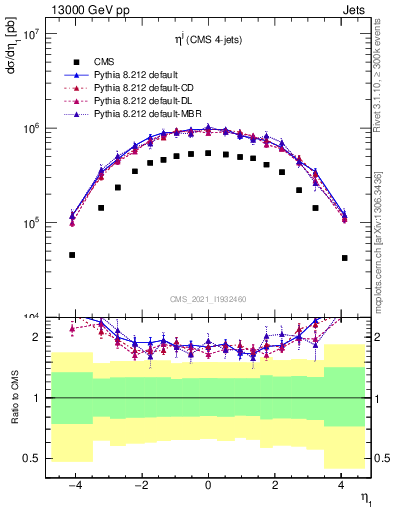 Plot of j.eta in 13000 GeV pp collisions