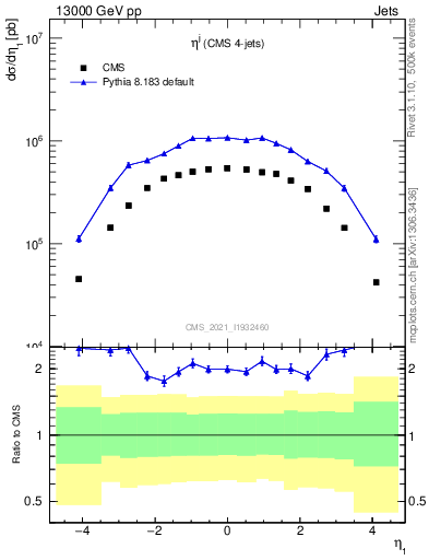 Plot of j.eta in 13000 GeV pp collisions