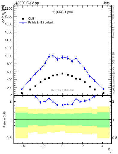 Plot of j.eta in 13000 GeV pp collisions