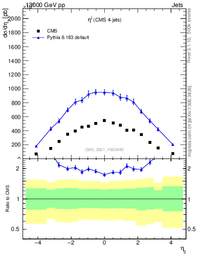 Plot of j.eta in 13000 GeV pp collisions