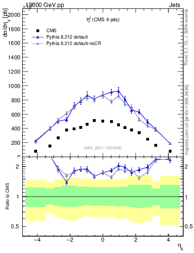 Plot of j.eta in 13000 GeV pp collisions