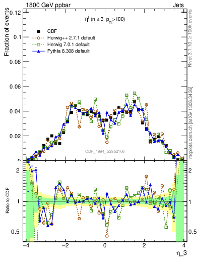 Plot of j.eta in 1800 GeV ppbar collisions