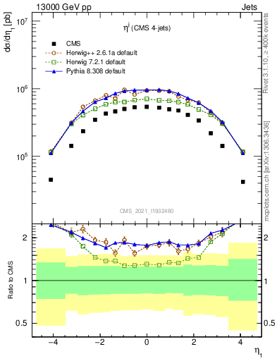 Plot of j.eta in 13000 GeV pp collisions