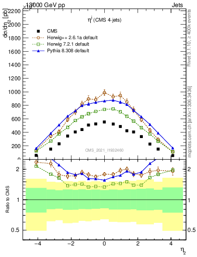 Plot of j.eta in 13000 GeV pp collisions