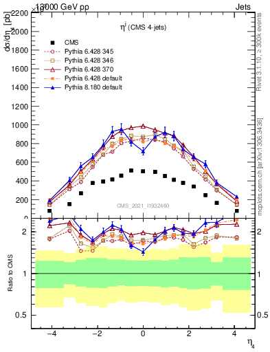 Plot of j.eta in 13000 GeV pp collisions