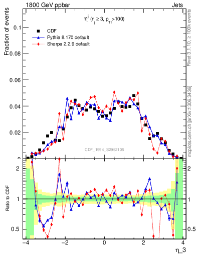 Plot of j.eta in 1800 GeV ppbar collisions