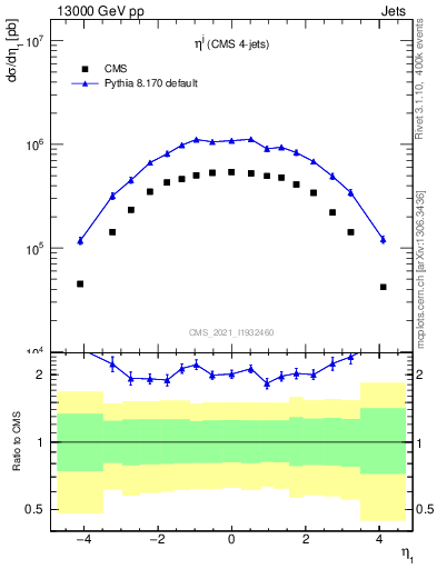Plot of j.eta in 13000 GeV pp collisions