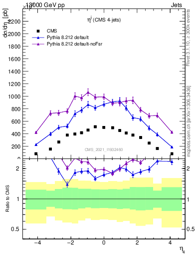 Plot of j.eta in 13000 GeV pp collisions