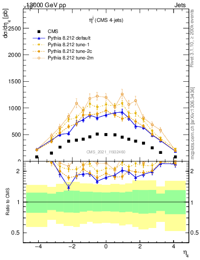 Plot of j.eta in 13000 GeV pp collisions