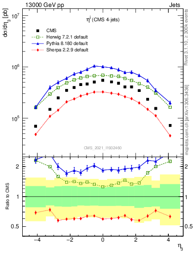 Plot of j.eta in 13000 GeV pp collisions