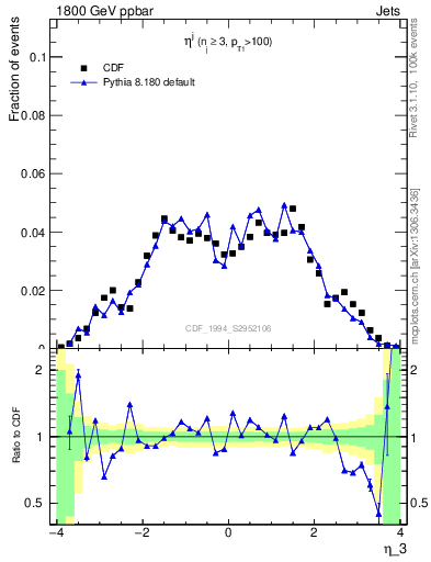 Plot of j.eta in 1800 GeV ppbar collisions
