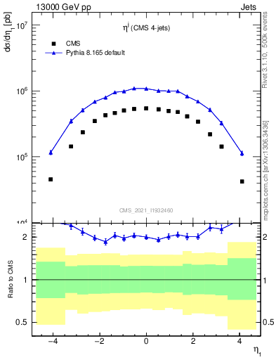 Plot of j.eta in 13000 GeV pp collisions