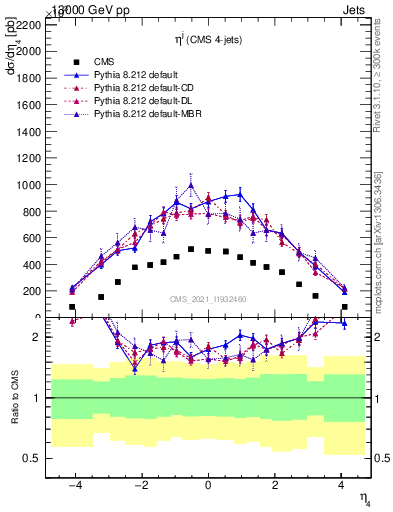 Plot of j.eta in 13000 GeV pp collisions