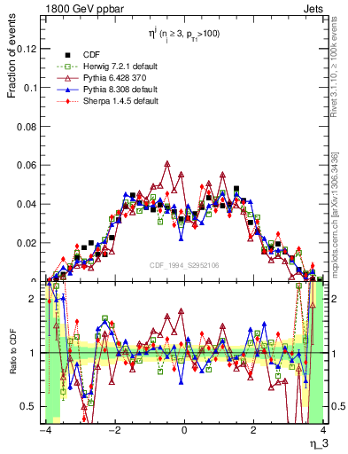 Plot of j.eta in 1800 GeV ppbar collisions