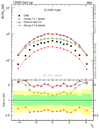 Plot of j.eta in 13000 GeV pp collisions