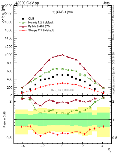 Plot of j.eta in 13000 GeV pp collisions