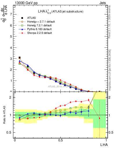 Plot of j.lha in 13000 GeV pp collisions