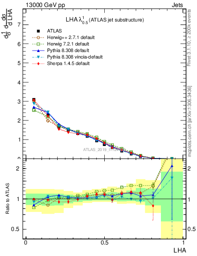 Plot of j.lha in 13000 GeV pp collisions