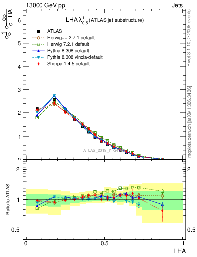 Plot of j.lha in 13000 GeV pp collisions