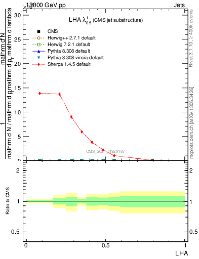 Plot of j.lha in 13000 GeV pp collisions