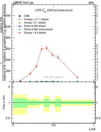 Plot of j.lha in 13000 GeV pp collisions