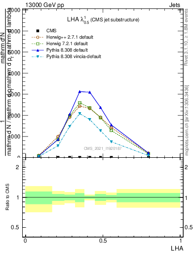 Plot of j.lha in 13000 GeV pp collisions