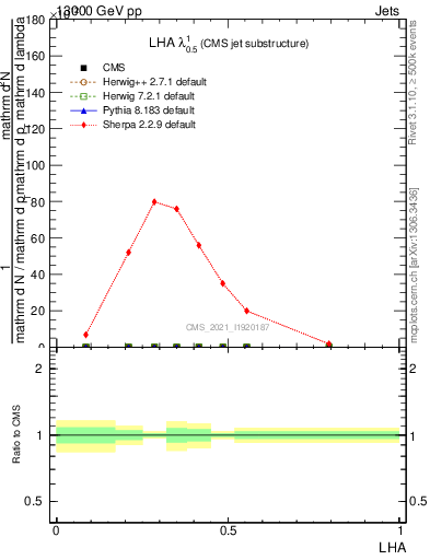 Plot of j.lha in 13000 GeV pp collisions