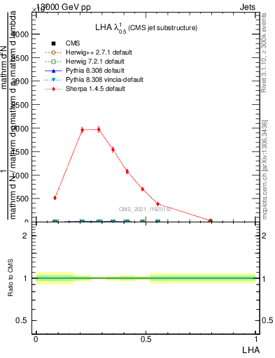 Plot of j.lha in 13000 GeV pp collisions