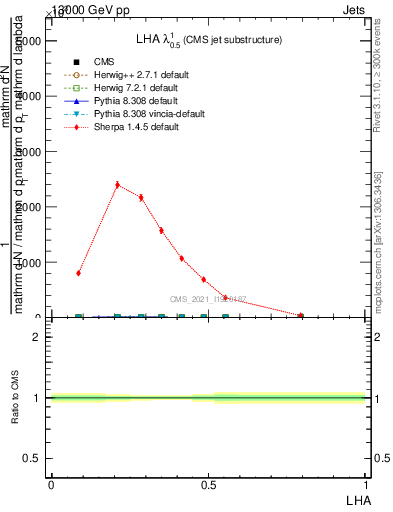 Plot of j.lha in 13000 GeV pp collisions