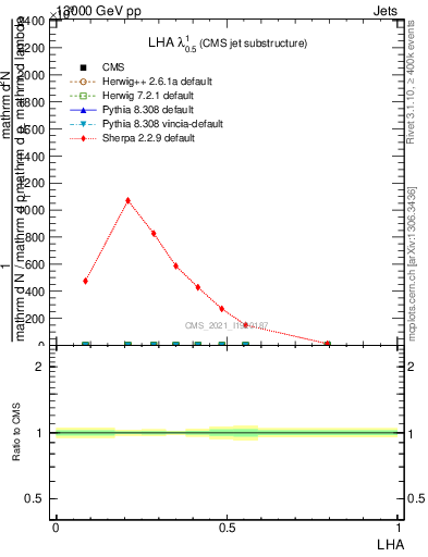 Plot of j.lha in 13000 GeV pp collisions