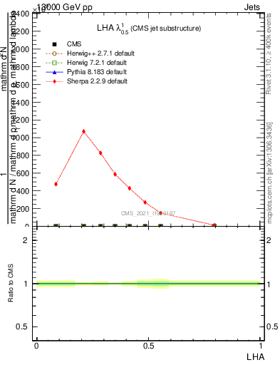 Plot of j.lha in 13000 GeV pp collisions