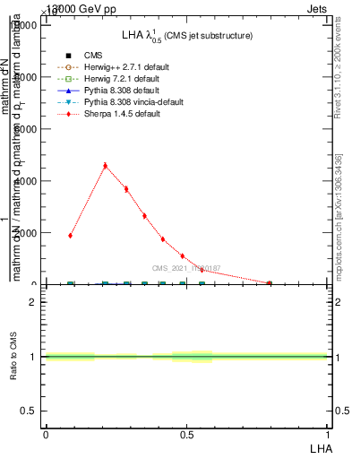 Plot of j.lha in 13000 GeV pp collisions