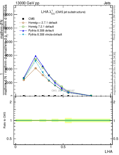 Plot of j.lha in 13000 GeV pp collisions